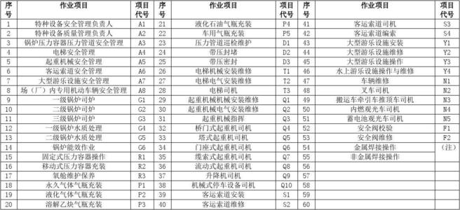 特种作业人员有哪些种类?